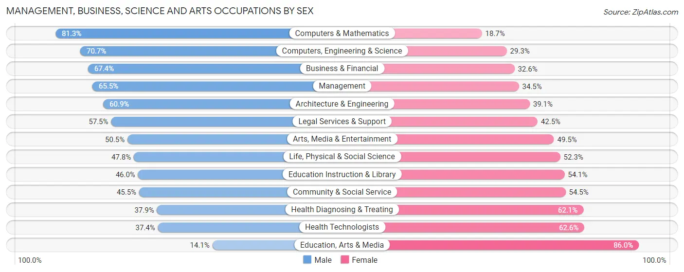 Management, Business, Science and Arts Occupations by Sex in Zip Code 47408