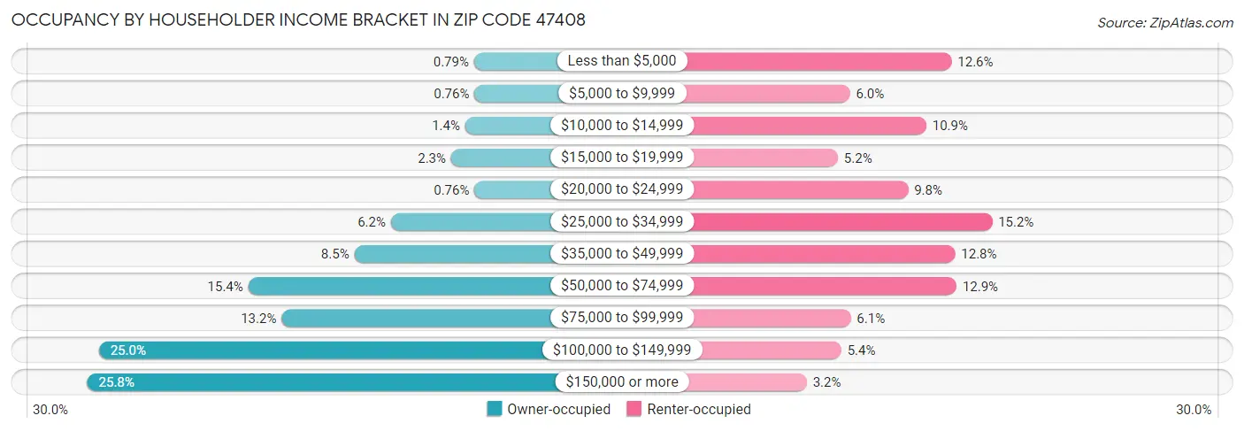 Occupancy by Householder Income Bracket in Zip Code 47408