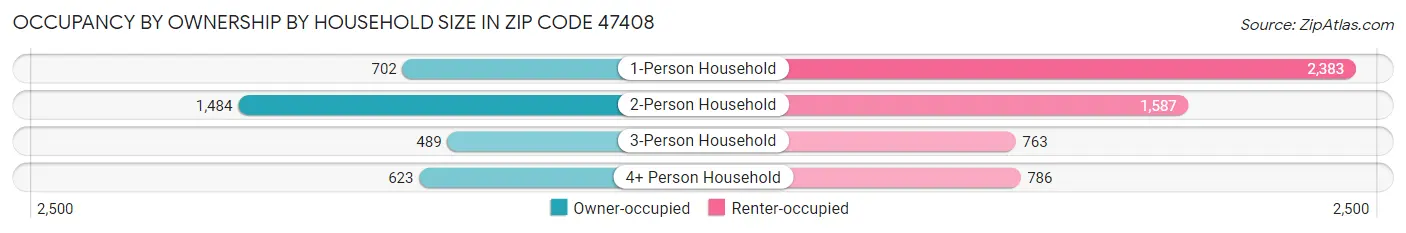 Occupancy by Ownership by Household Size in Zip Code 47408
