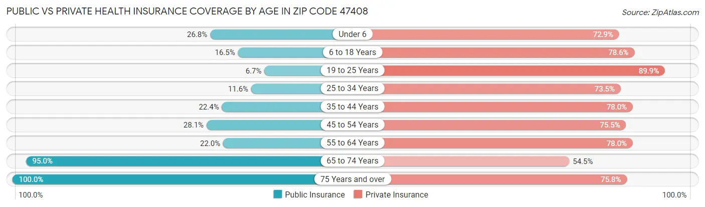 Public vs Private Health Insurance Coverage by Age in Zip Code 47408