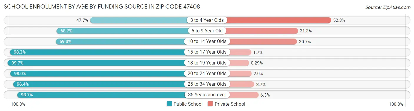 School Enrollment by Age by Funding Source in Zip Code 47408