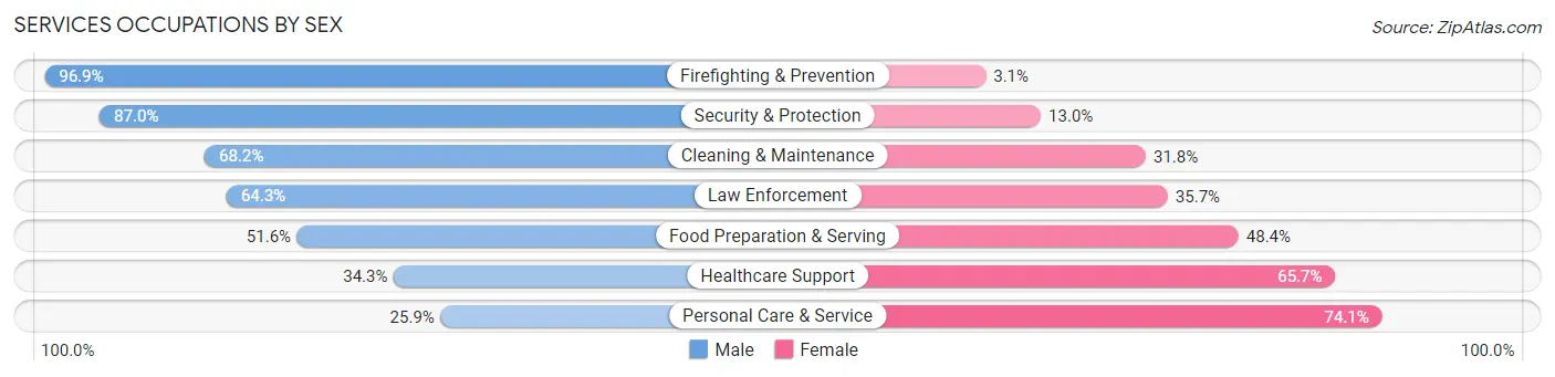 Services Occupations by Sex in Zip Code 47408