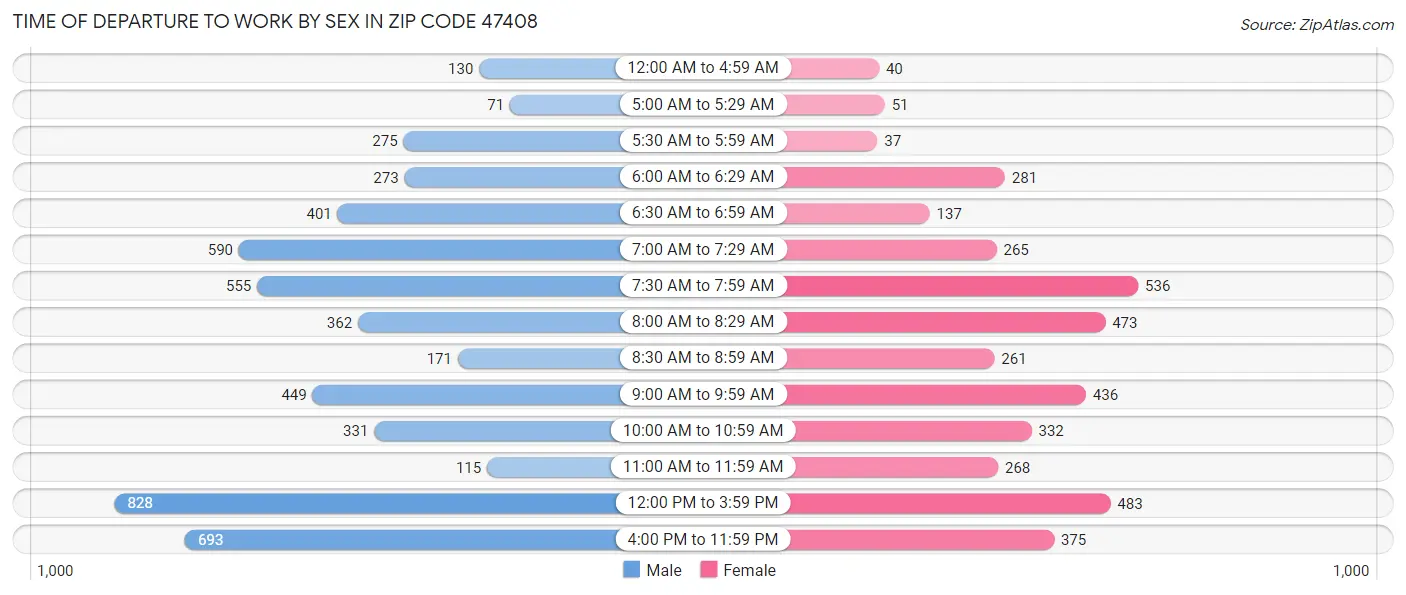 Time of Departure to Work by Sex in Zip Code 47408