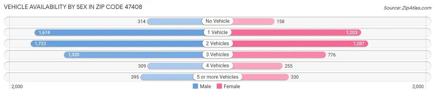 Vehicle Availability by Sex in Zip Code 47408