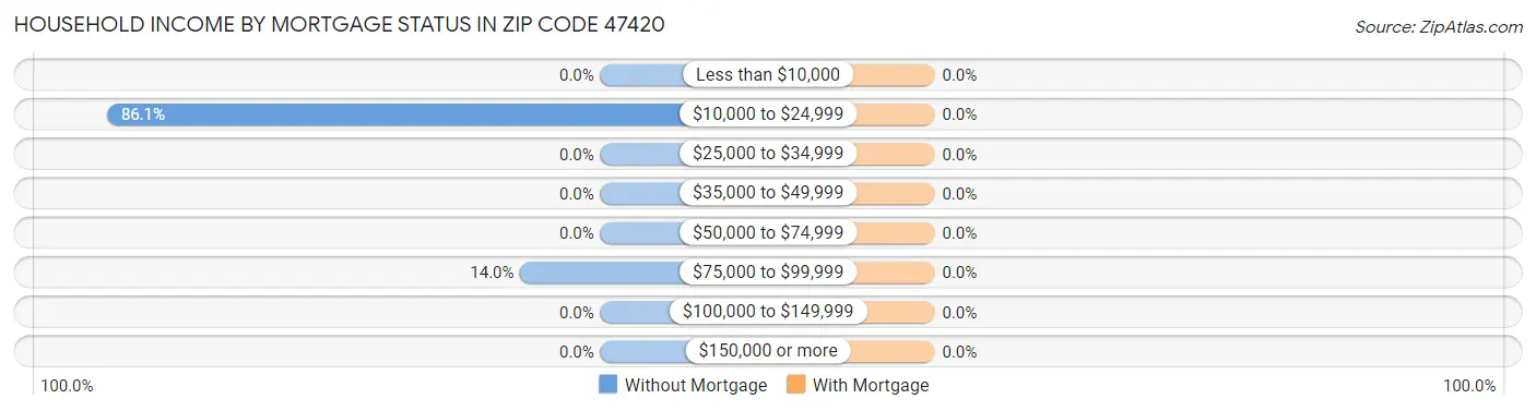 Household Income by Mortgage Status in Zip Code 47420
