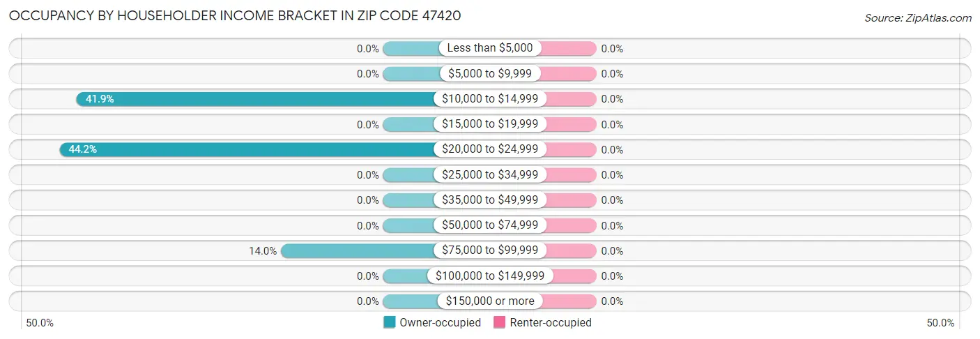 Occupancy by Householder Income Bracket in Zip Code 47420