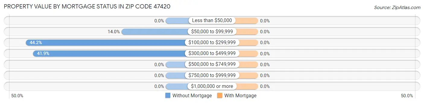 Property Value by Mortgage Status in Zip Code 47420