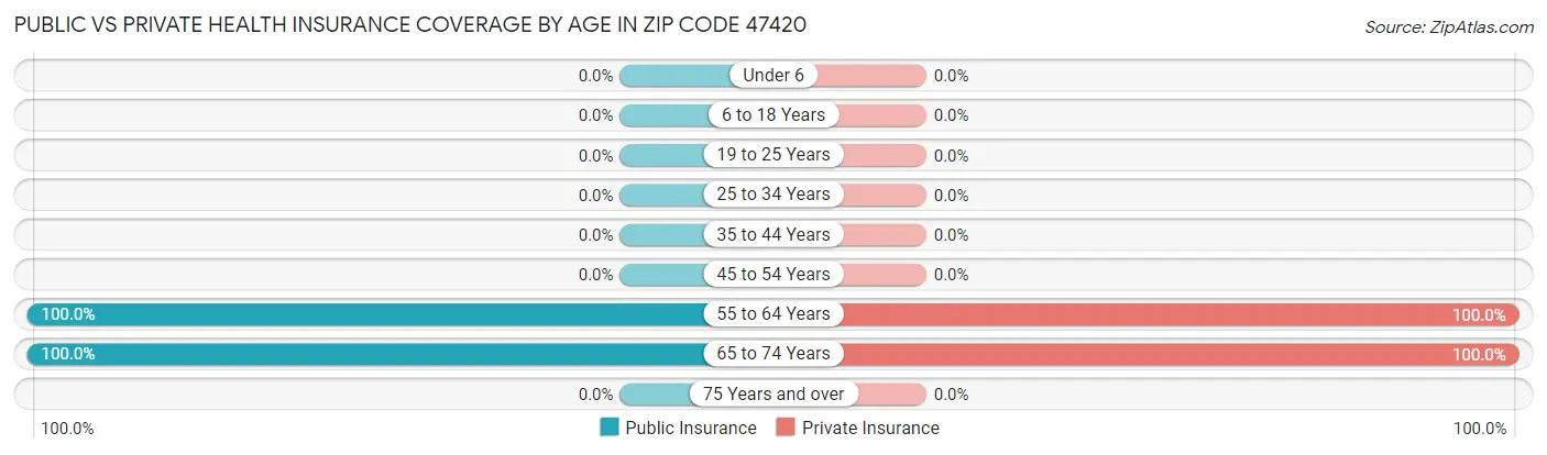 Public vs Private Health Insurance Coverage by Age in Zip Code 47420