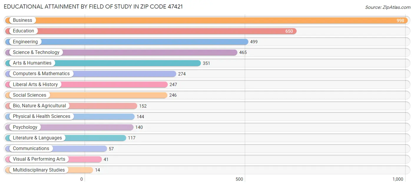 Educational Attainment by Field of Study in Zip Code 47421