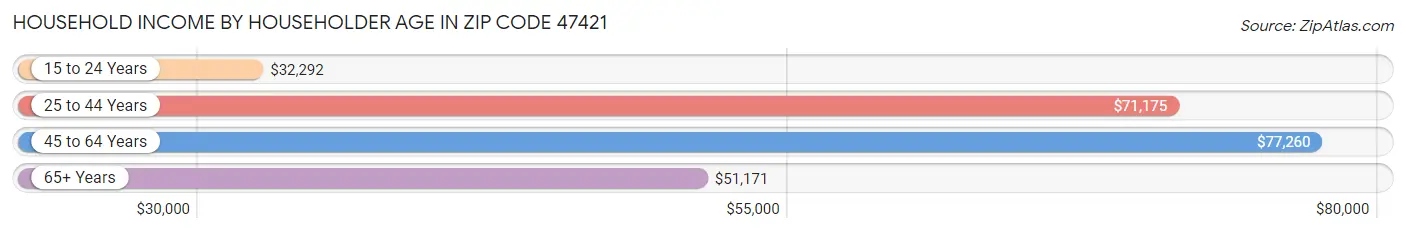 Household Income by Householder Age in Zip Code 47421