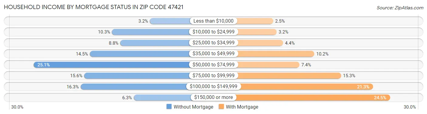 Household Income by Mortgage Status in Zip Code 47421