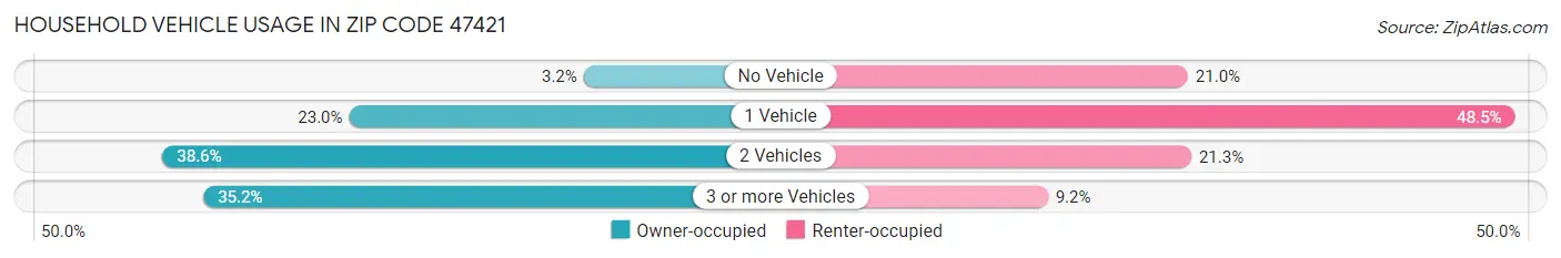 Household Vehicle Usage in Zip Code 47421