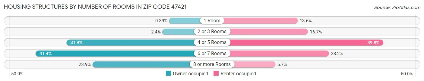 Housing Structures by Number of Rooms in Zip Code 47421