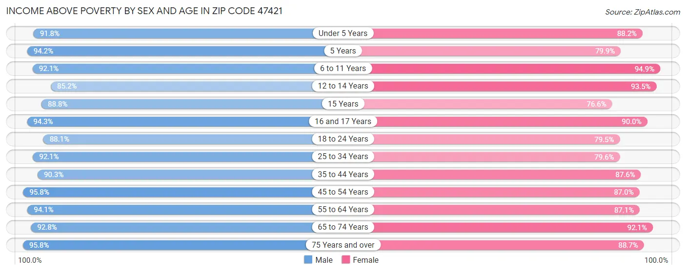 Income Above Poverty by Sex and Age in Zip Code 47421