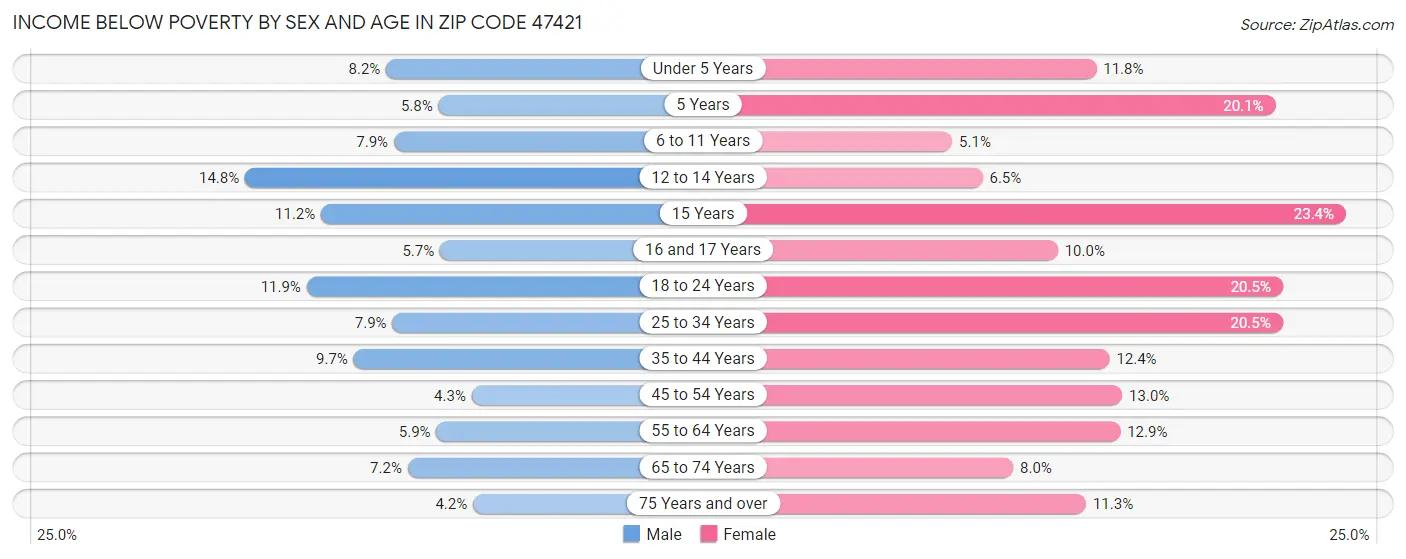 Income Below Poverty by Sex and Age in Zip Code 47421
