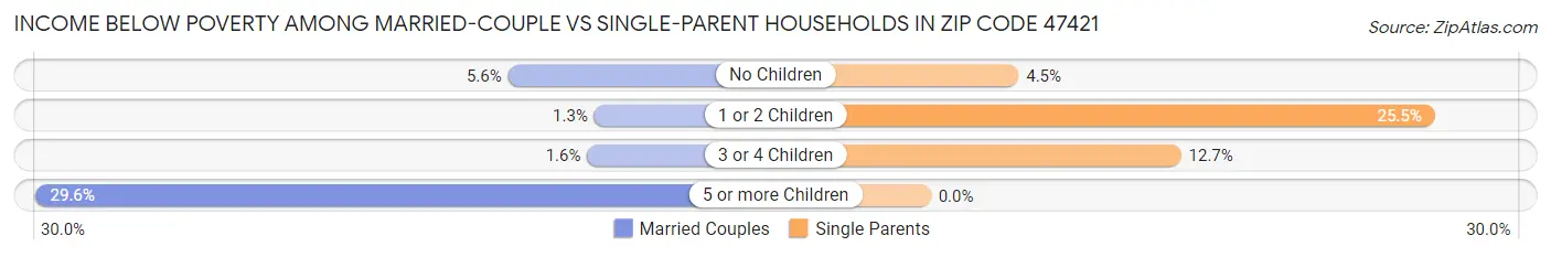 Income Below Poverty Among Married-Couple vs Single-Parent Households in Zip Code 47421