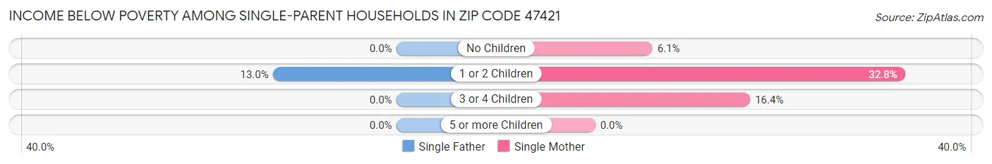 Income Below Poverty Among Single-Parent Households in Zip Code 47421
