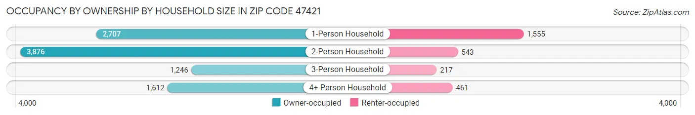 Occupancy by Ownership by Household Size in Zip Code 47421