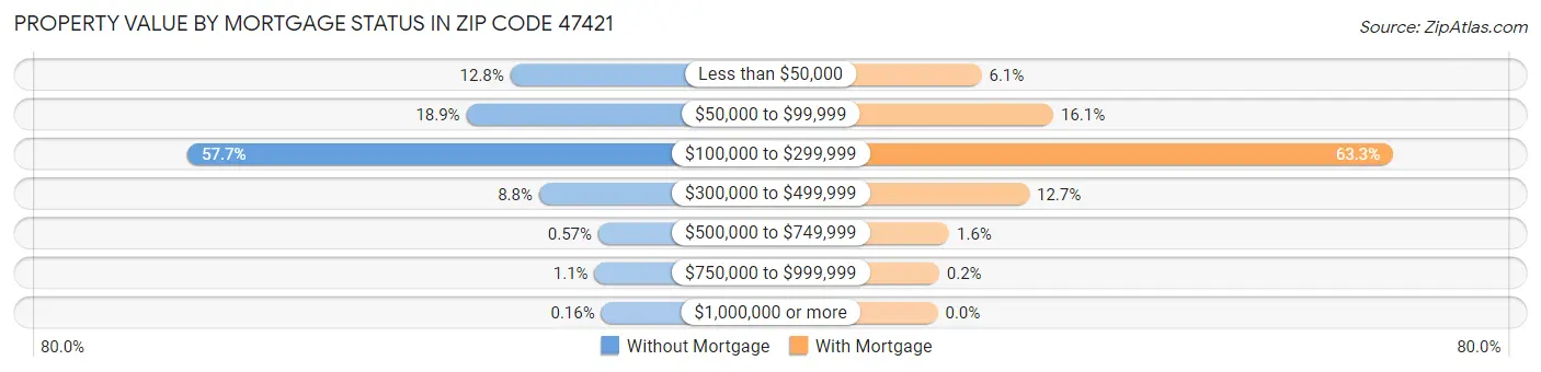 Property Value by Mortgage Status in Zip Code 47421