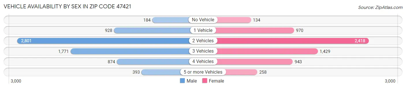 Vehicle Availability by Sex in Zip Code 47421