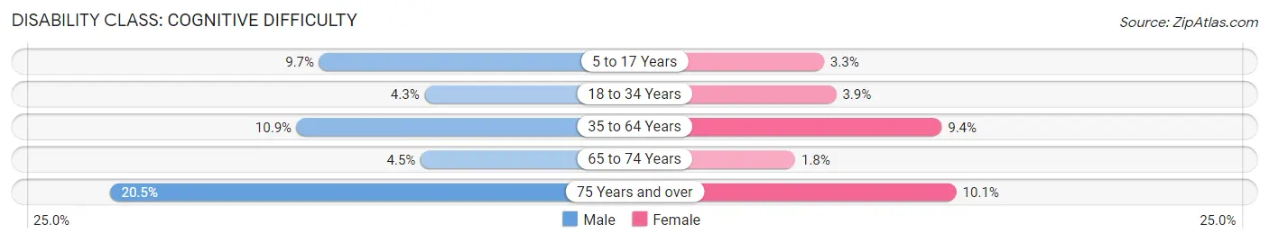 Disability in Zip Code 47424: <span>Cognitive Difficulty</span>