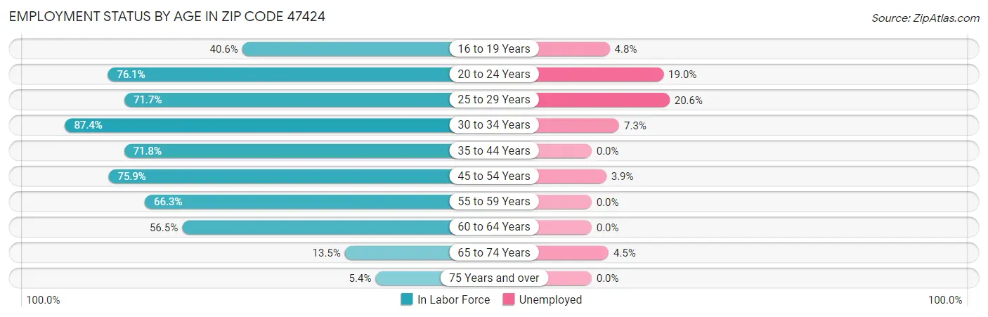 Employment Status by Age in Zip Code 47424