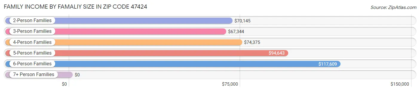 Family Income by Famaliy Size in Zip Code 47424