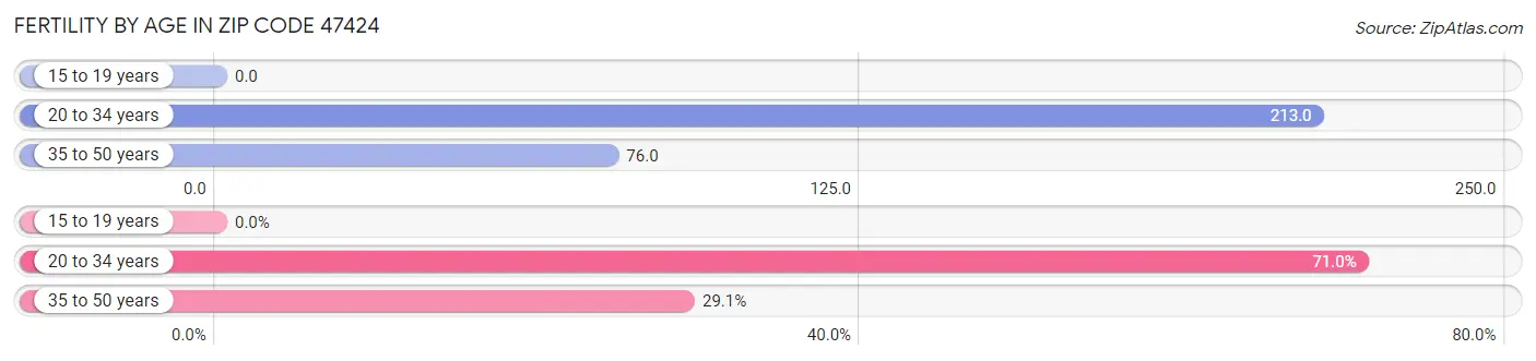 Female Fertility by Age in Zip Code 47424