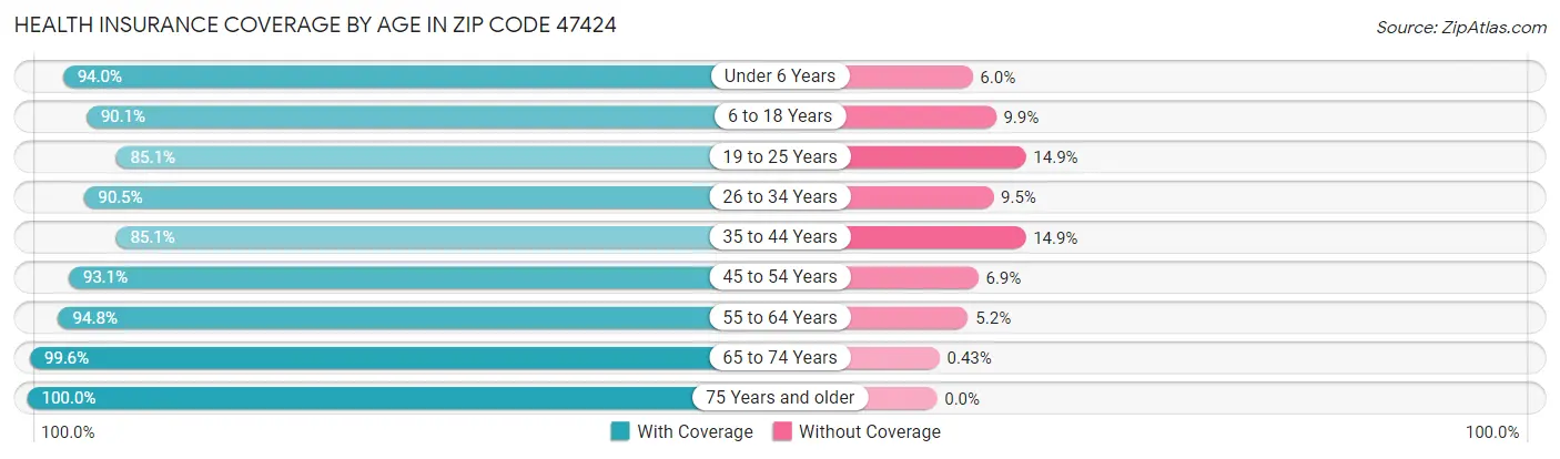 Health Insurance Coverage by Age in Zip Code 47424