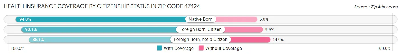 Health Insurance Coverage by Citizenship Status in Zip Code 47424