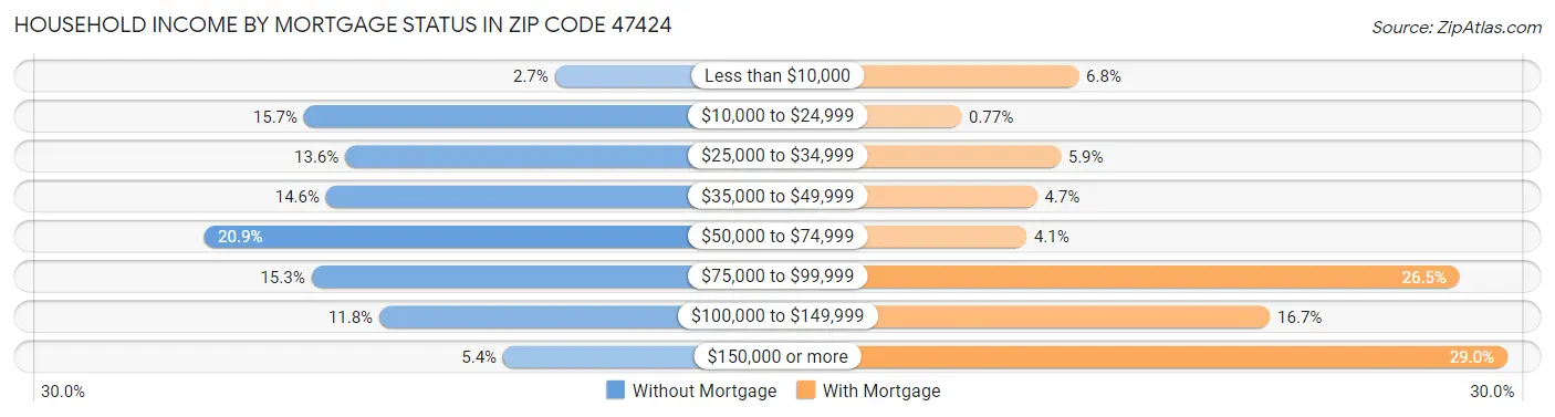 Household Income by Mortgage Status in Zip Code 47424