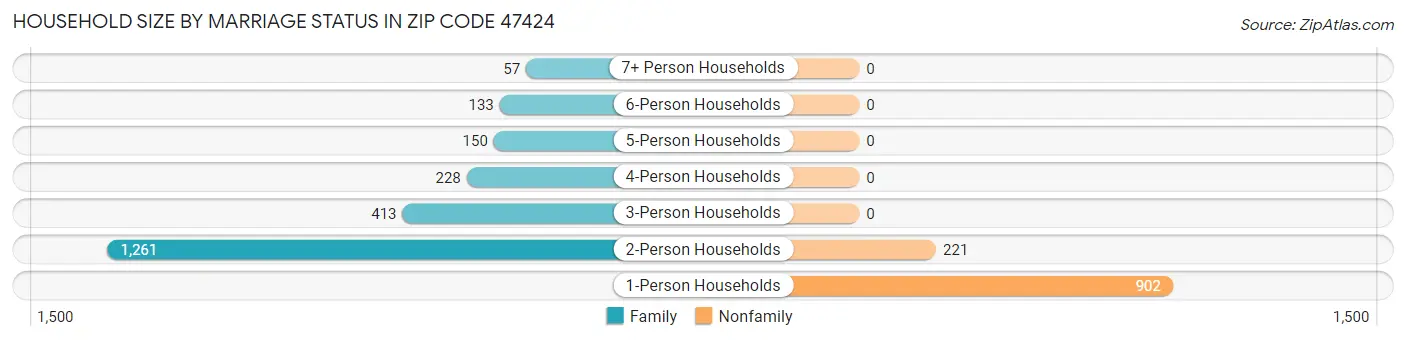 Household Size by Marriage Status in Zip Code 47424