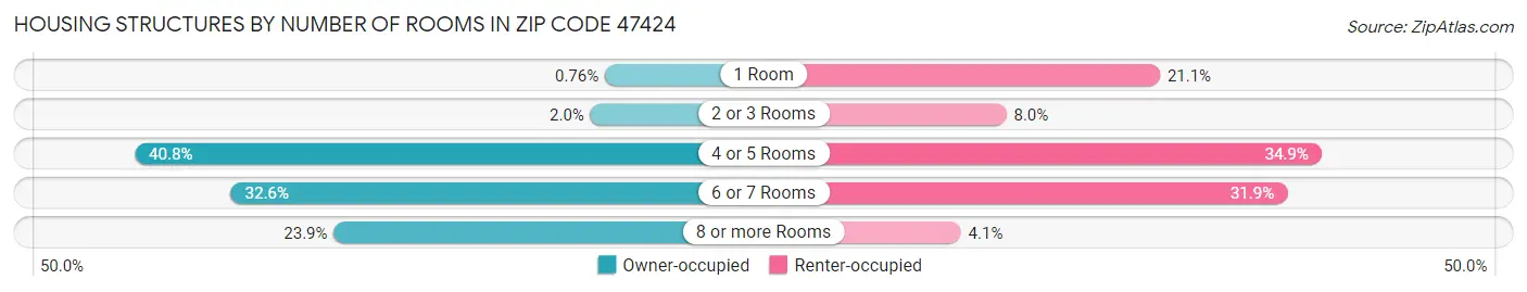 Housing Structures by Number of Rooms in Zip Code 47424