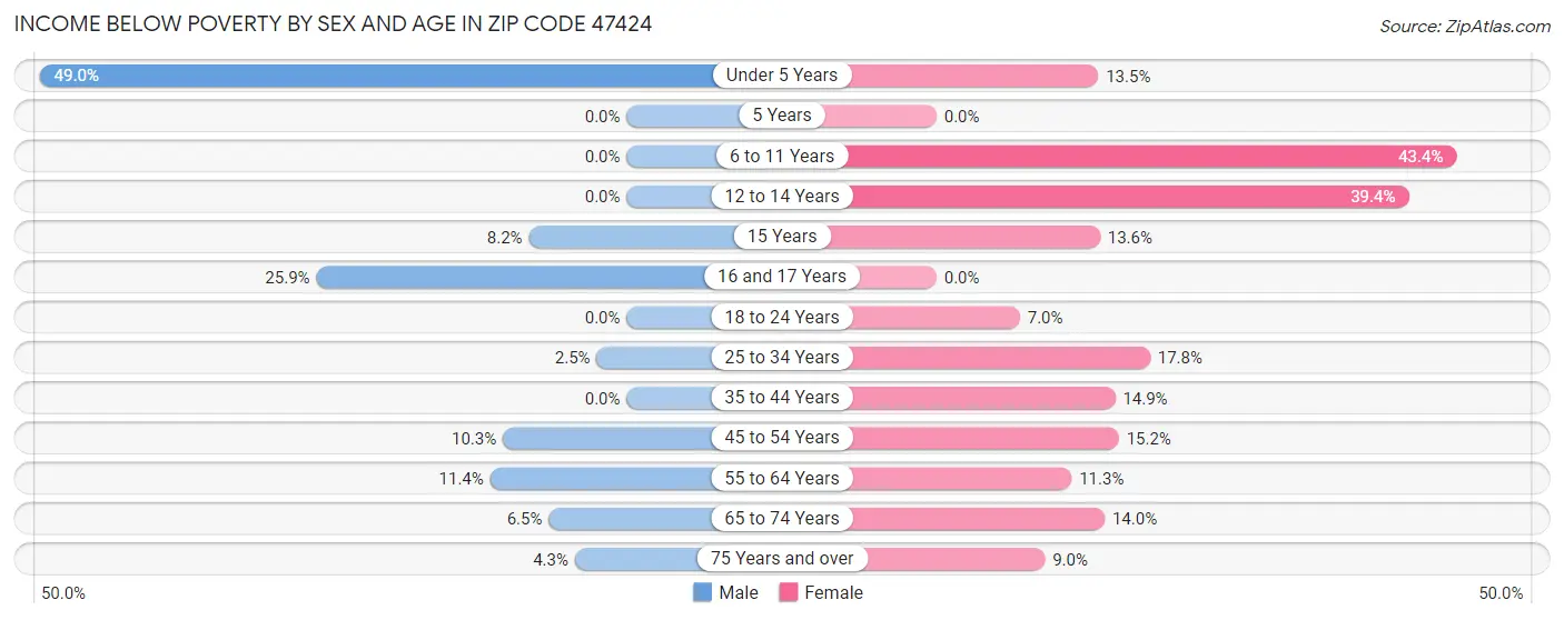 Income Below Poverty by Sex and Age in Zip Code 47424