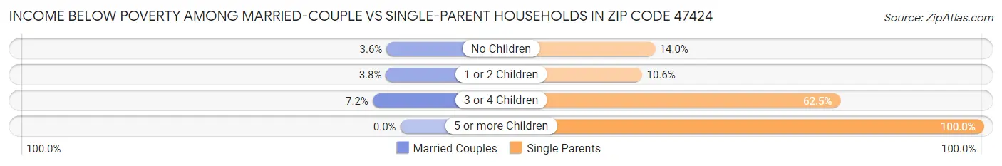 Income Below Poverty Among Married-Couple vs Single-Parent Households in Zip Code 47424