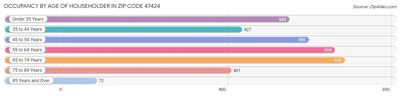 Occupancy by Age of Householder in Zip Code 47424