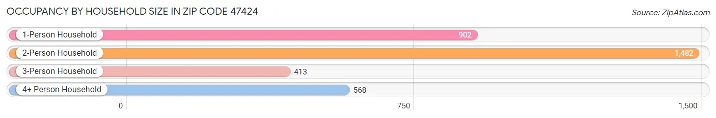 Occupancy by Household Size in Zip Code 47424