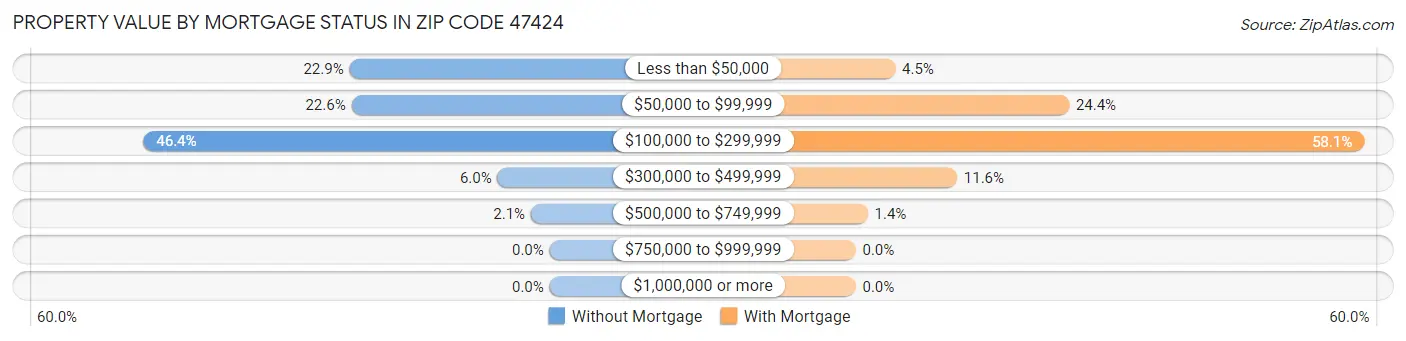 Property Value by Mortgage Status in Zip Code 47424