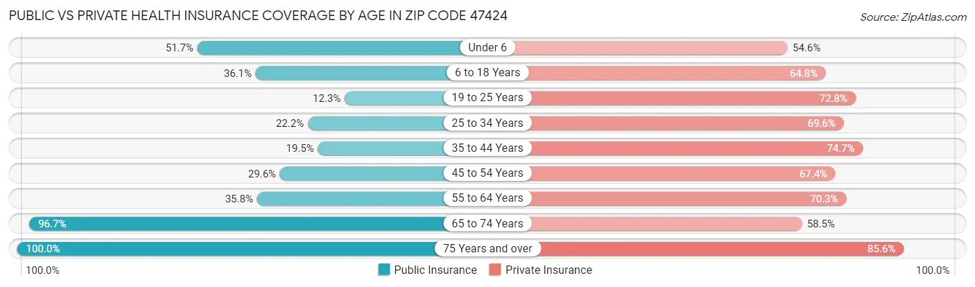 Public vs Private Health Insurance Coverage by Age in Zip Code 47424