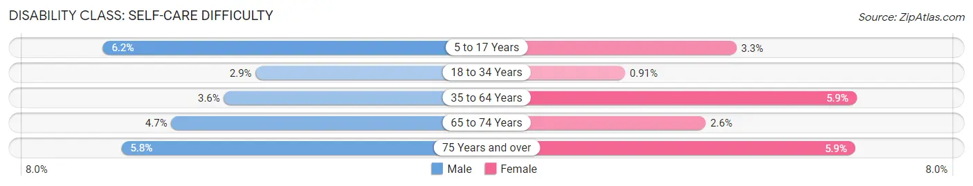 Disability in Zip Code 47424: <span>Self-Care Difficulty</span>