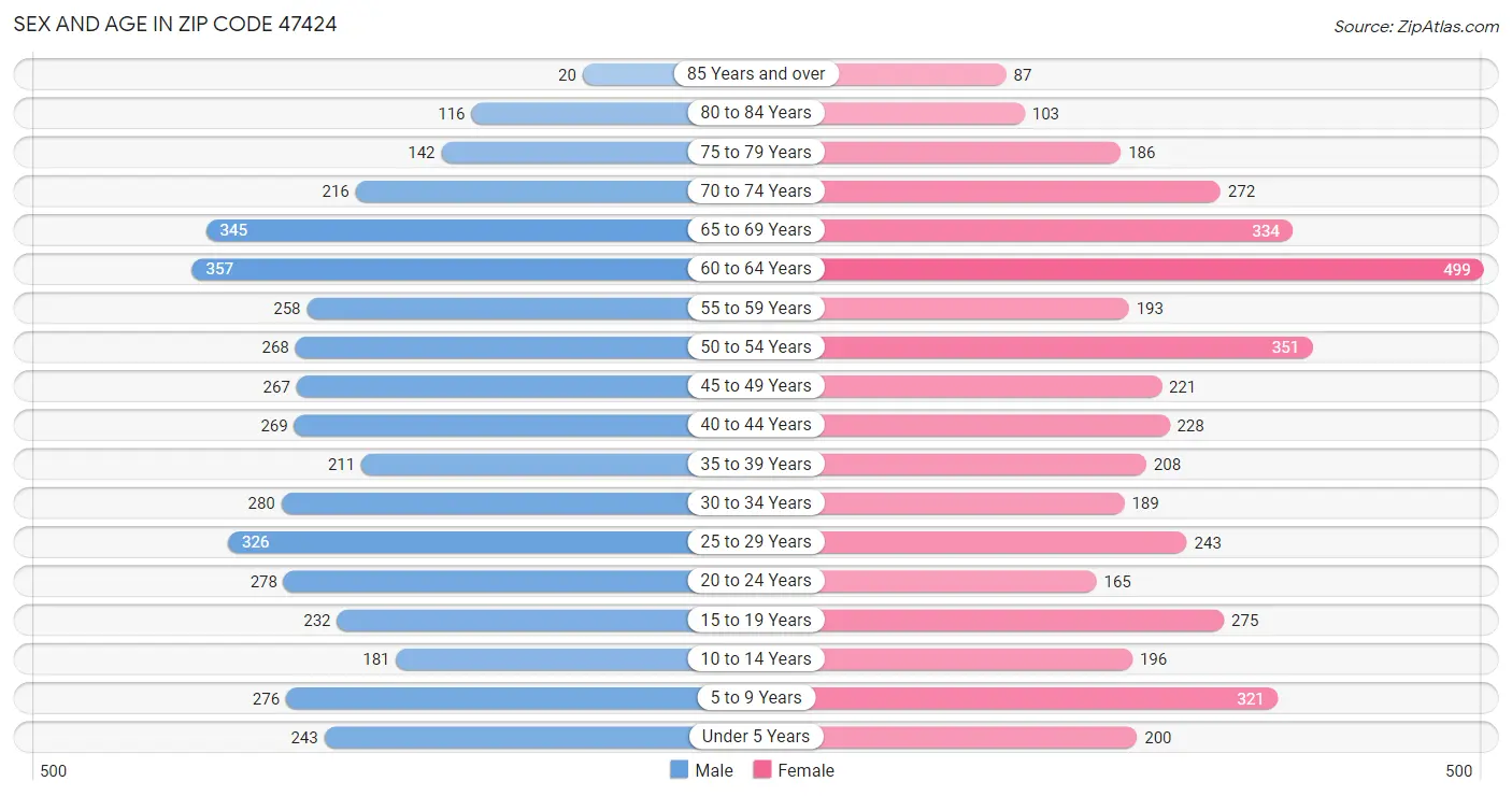 Sex and Age in Zip Code 47424