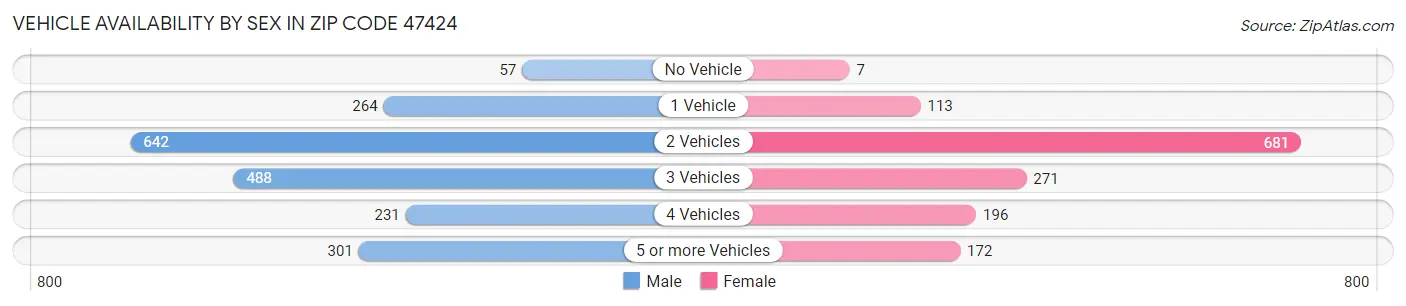 Vehicle Availability by Sex in Zip Code 47424