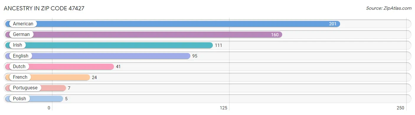 Ancestry in Zip Code 47427