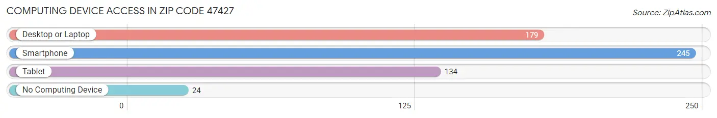 Computing Device Access in Zip Code 47427