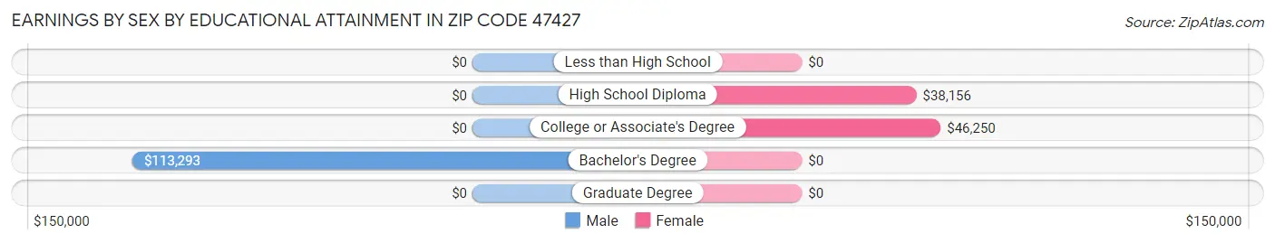 Earnings by Sex by Educational Attainment in Zip Code 47427