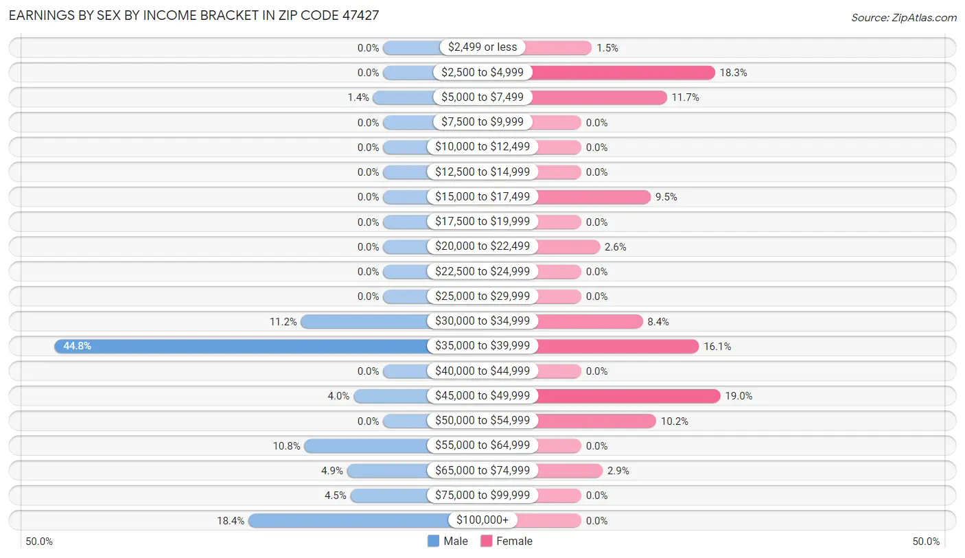 Earnings by Sex by Income Bracket in Zip Code 47427