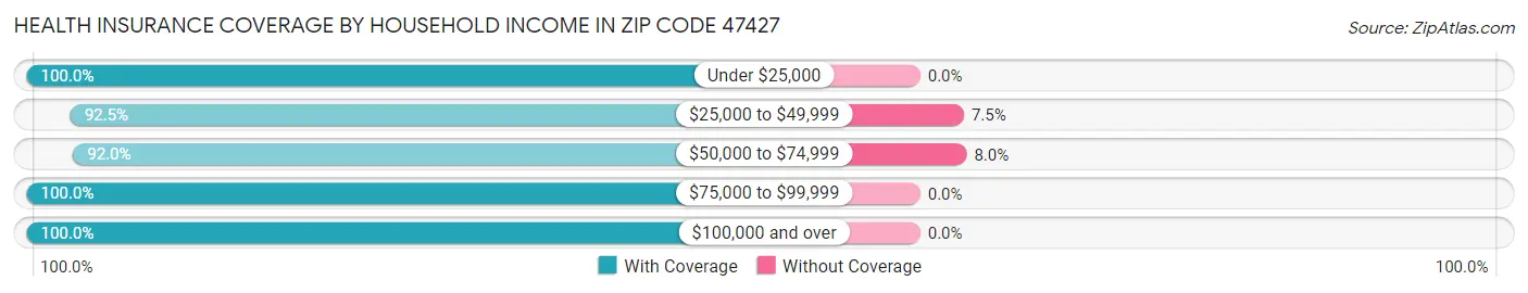Health Insurance Coverage by Household Income in Zip Code 47427