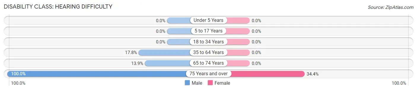 Disability in Zip Code 47427: <span>Hearing Difficulty</span>