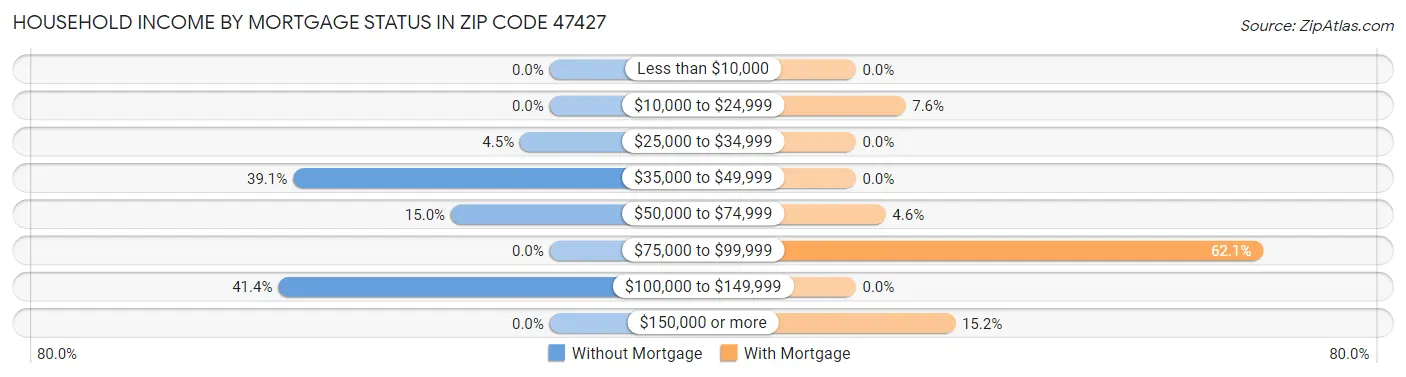Household Income by Mortgage Status in Zip Code 47427