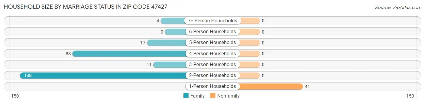 Household Size by Marriage Status in Zip Code 47427